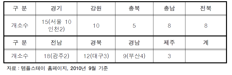 시·도별템플스테이 운영 현황