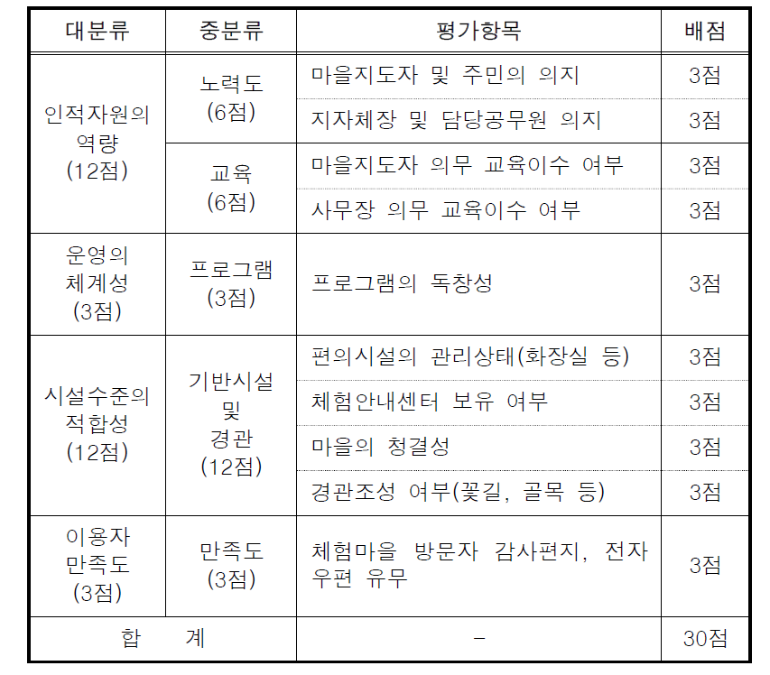 어촌부문 체험마을 평가항목