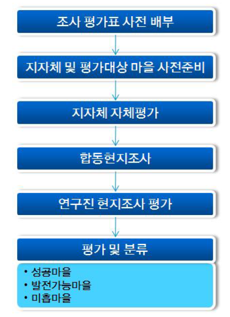 어촌체험마을 평가절차