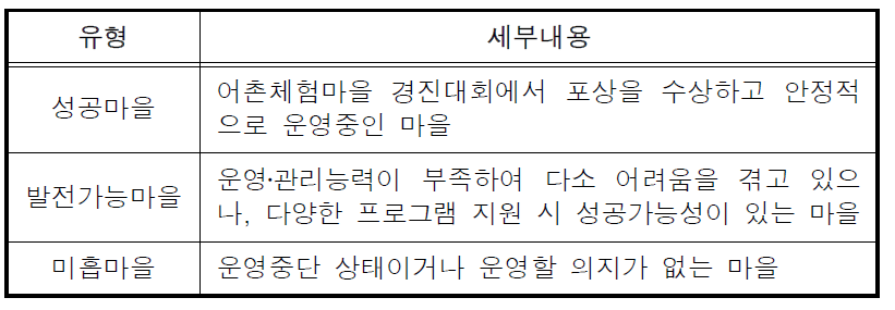 어촌체험마을 평가분류