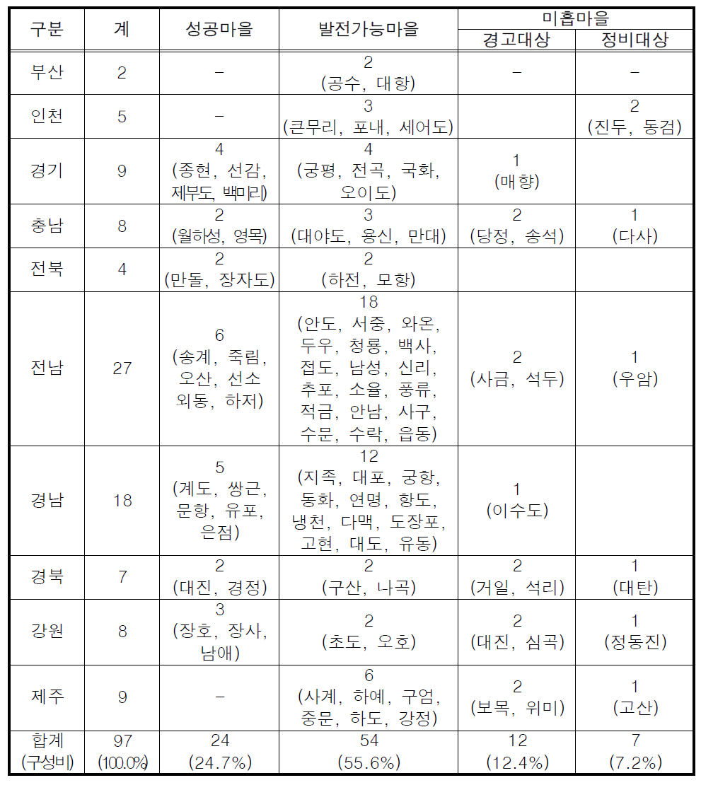 어촌체험마을 평가결과