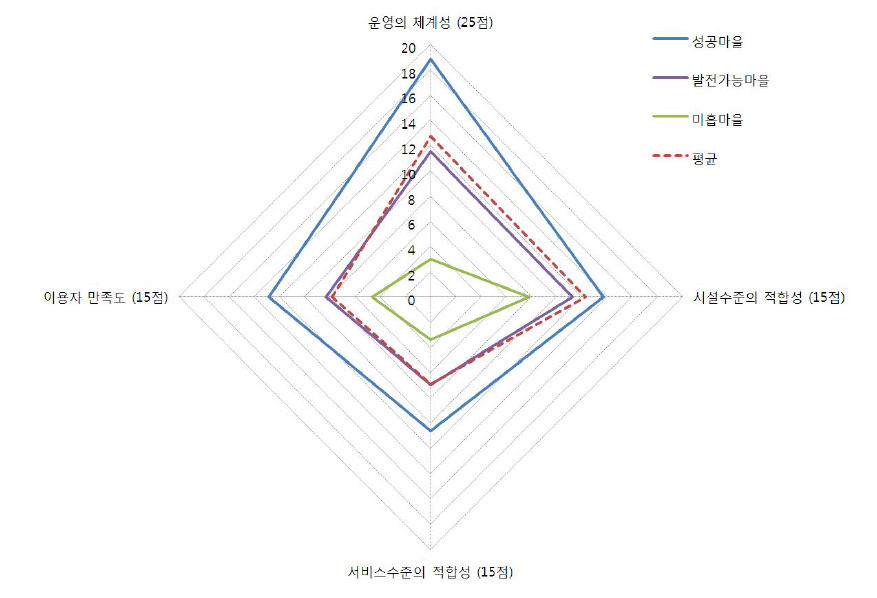 공통부문 평가결과