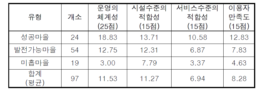 공통부문 유형별․항목별 평가결과