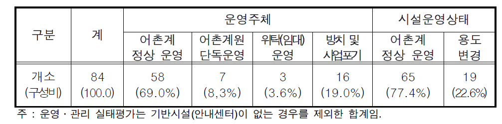 기존 어촌체험마을 기반시설 운영․관리실태