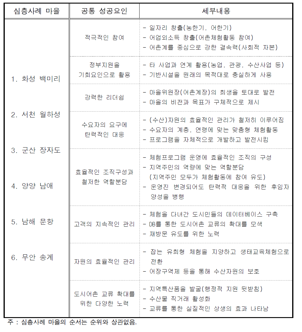 성공마을의 핵심 성공요인