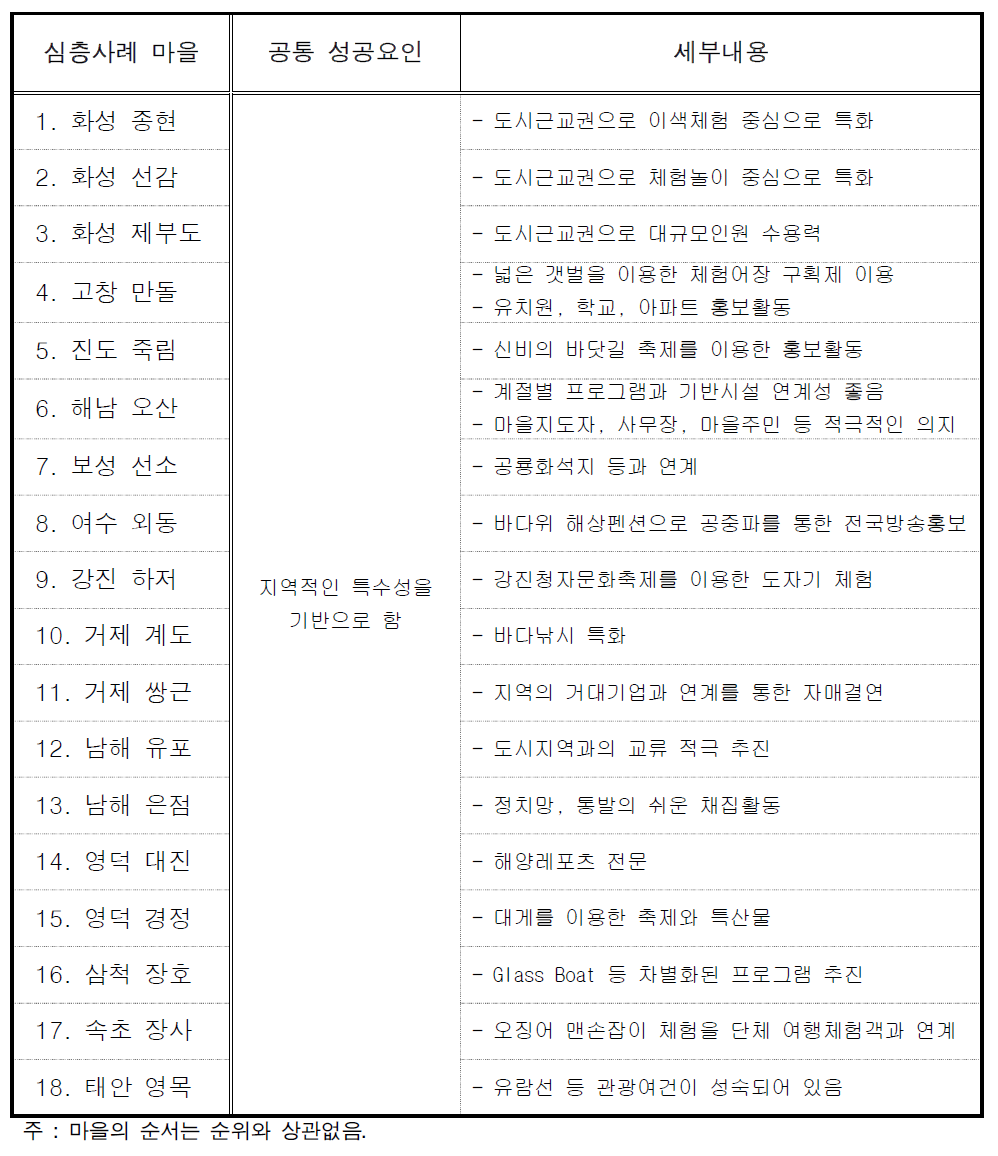 서면평가를 통한 성공마을의 성공요인