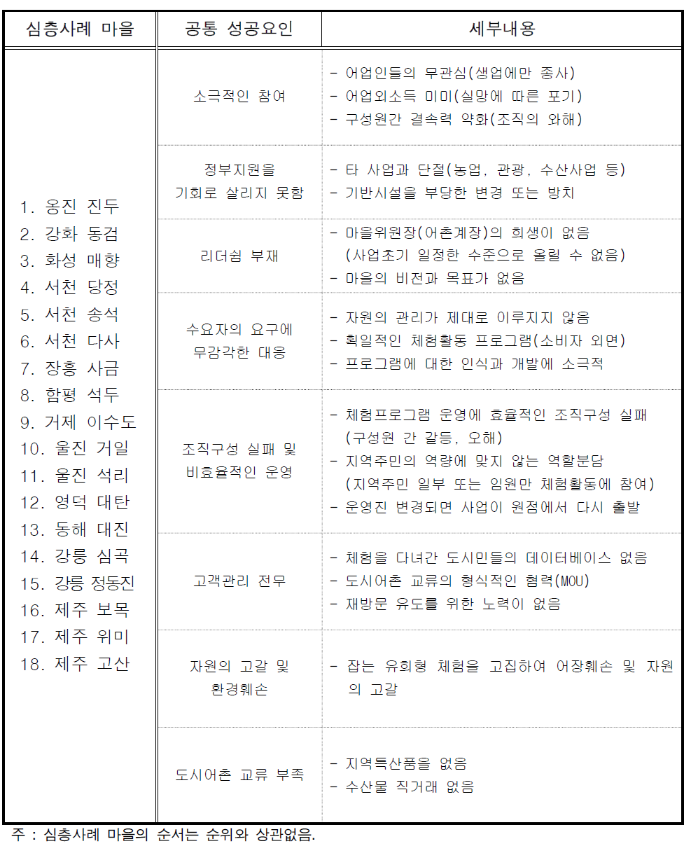 미흡마을의 핵심 실패요인