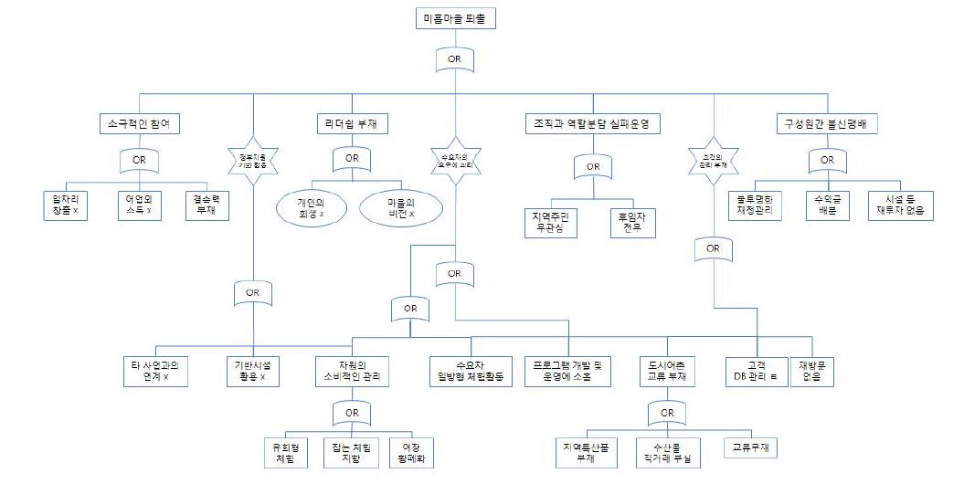 FTA분석을 통한 어촌체험마을의 실패요인