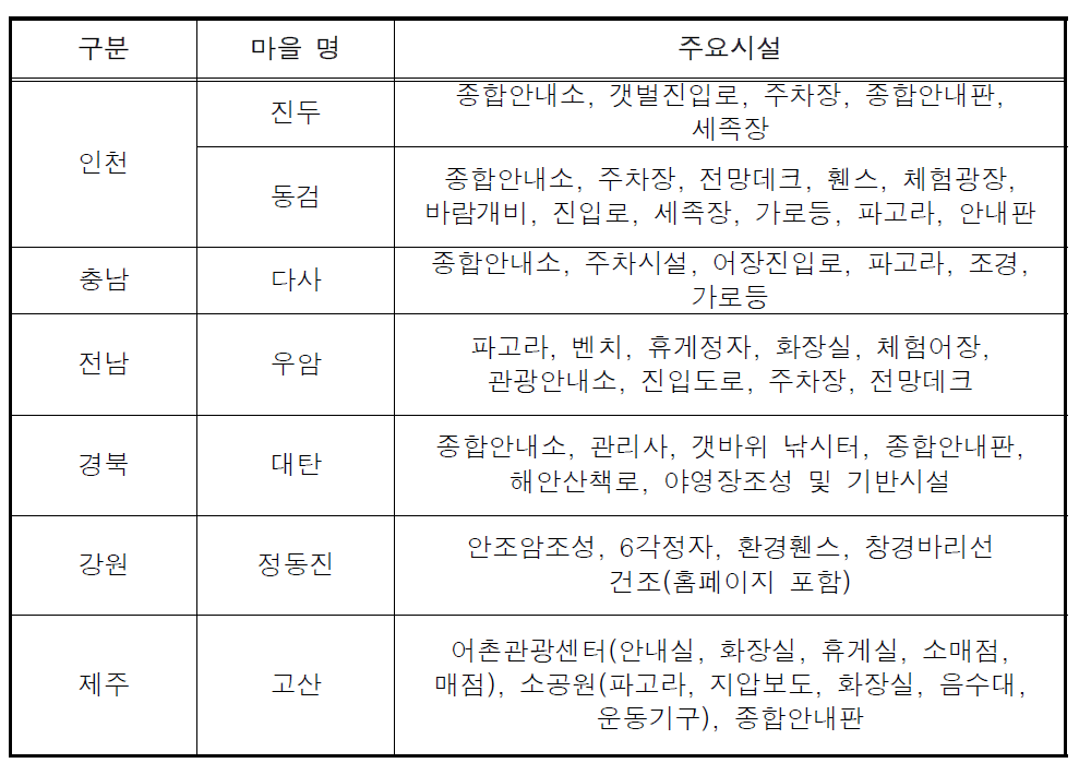 정비대상 마을 시설 현황