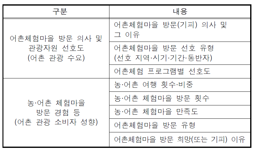 농어촌체험마을에 대한 국민의식 조사 내용