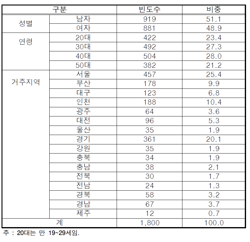 어촌체험마을에 대한 국민의식 조사 표본 특성