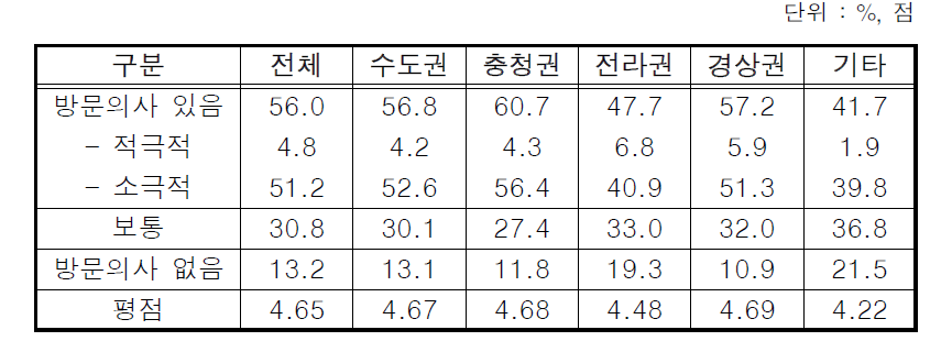 어촌체험마을 방문 의사