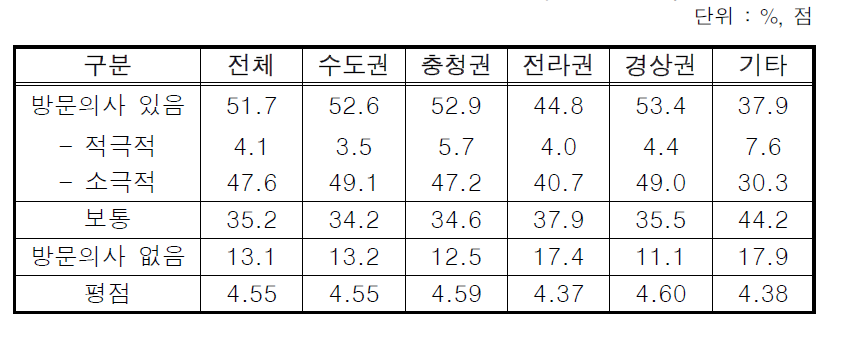 농촌체험마을 방문 의사