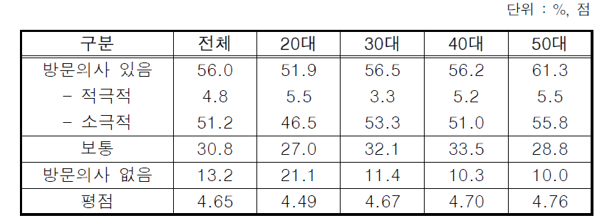 어촌체험마을 방문 의사