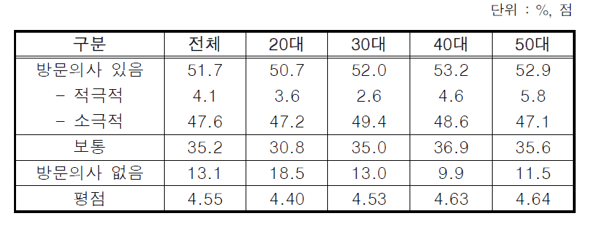 농촌체험마을 방문 의사