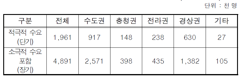 어촌체험마을 방문자 수요 추정 결과