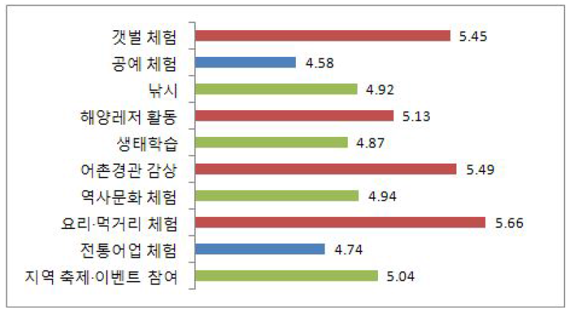 체험 프로그램에 대한 선호도 평점