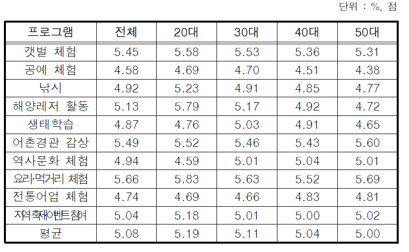 체험 프로그램에 대한 선호도 평점