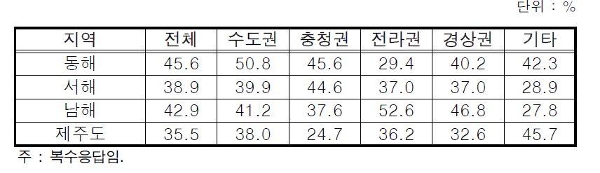 방문 지역 선호