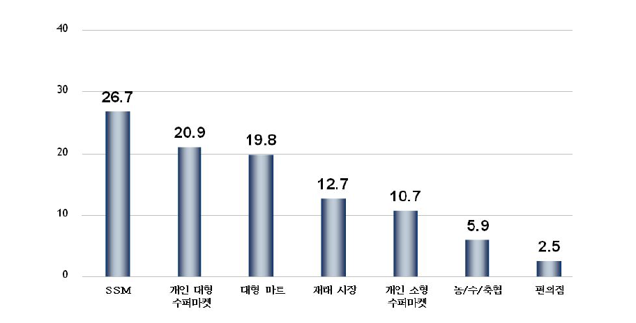 [보고서]수산물 유통 효율화를 위한 비용절감 방안 연구용역