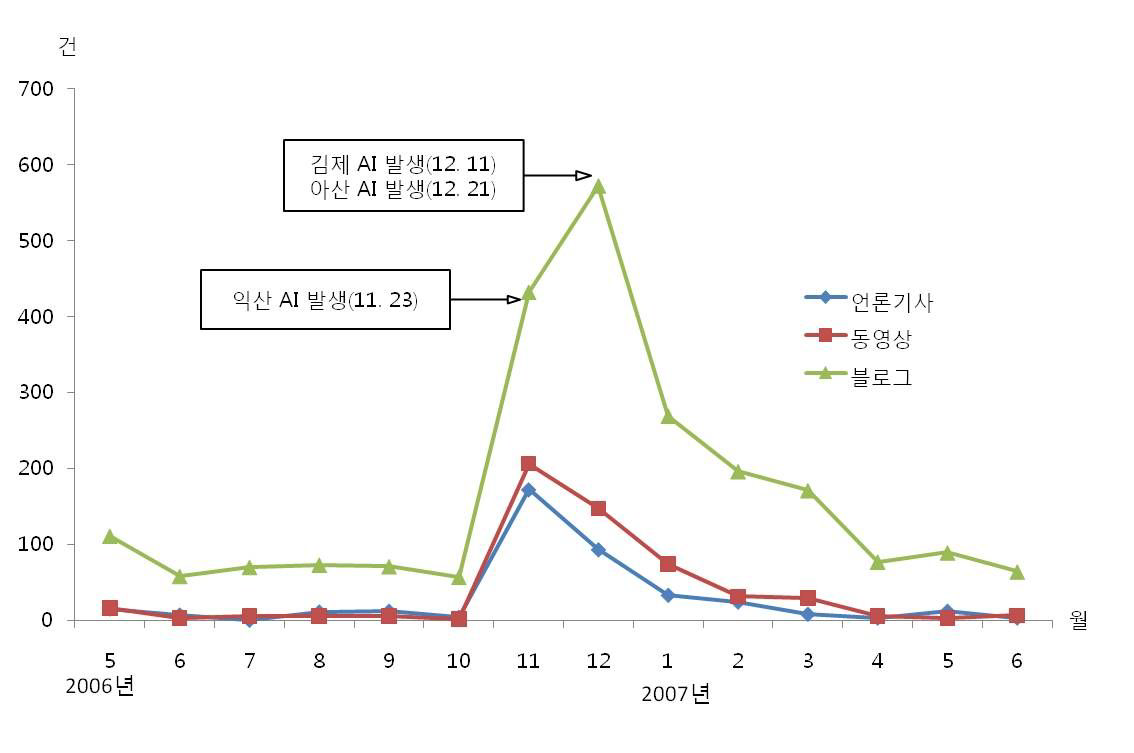 조류인플루엔자 관련한 온라인 여론 동향 추이(2006/2007)