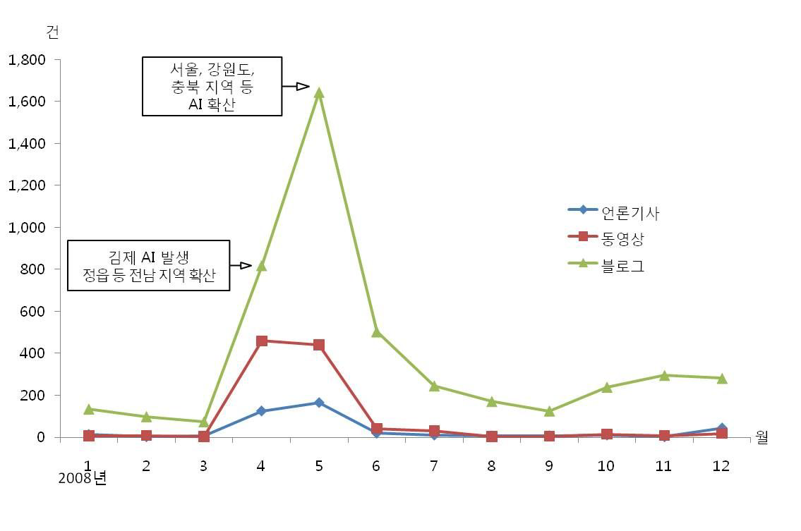 조류인플루엔자 관련한 온라인 여론 동향 추이(2008)