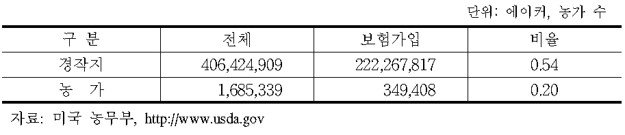 미국 농가의 보험가입율