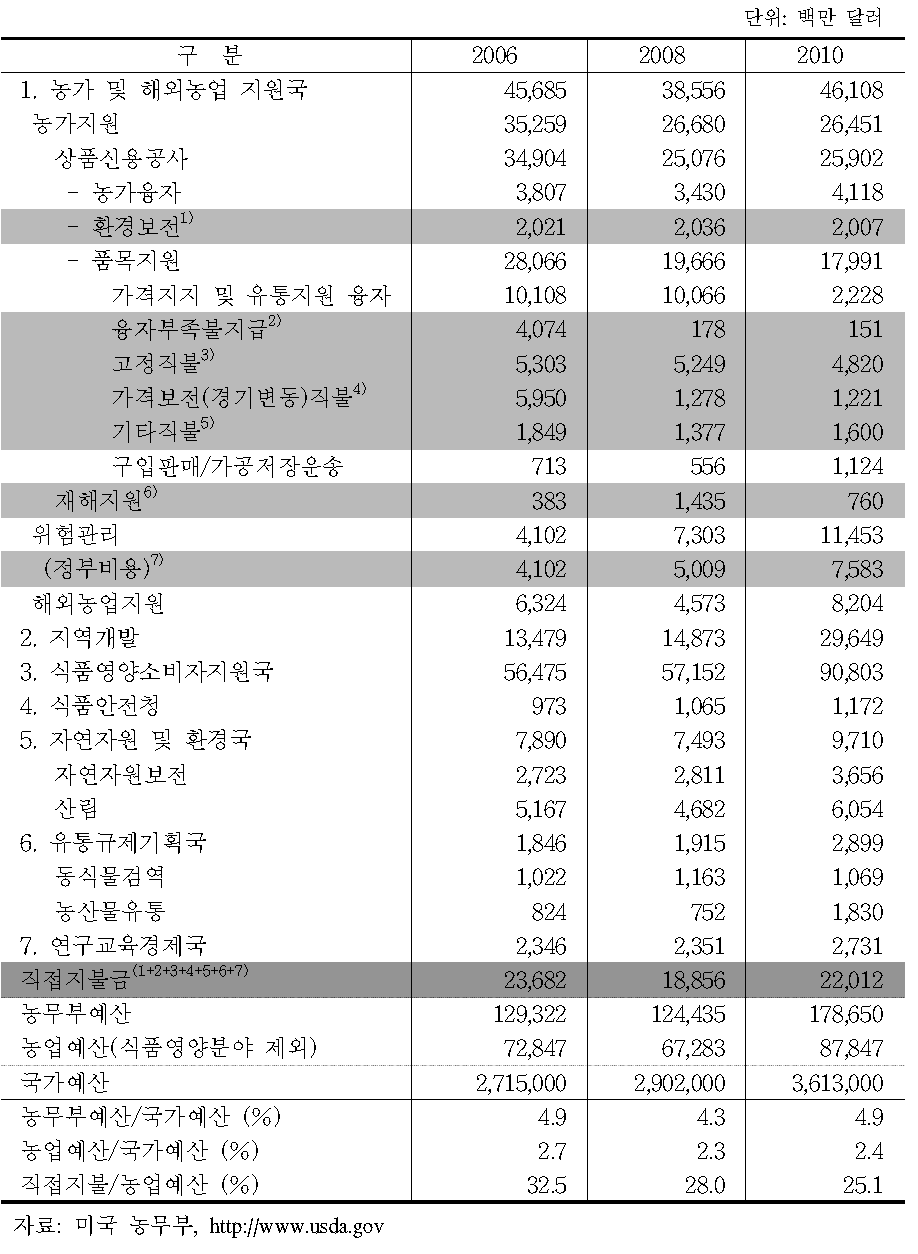 미국 농무부 예산