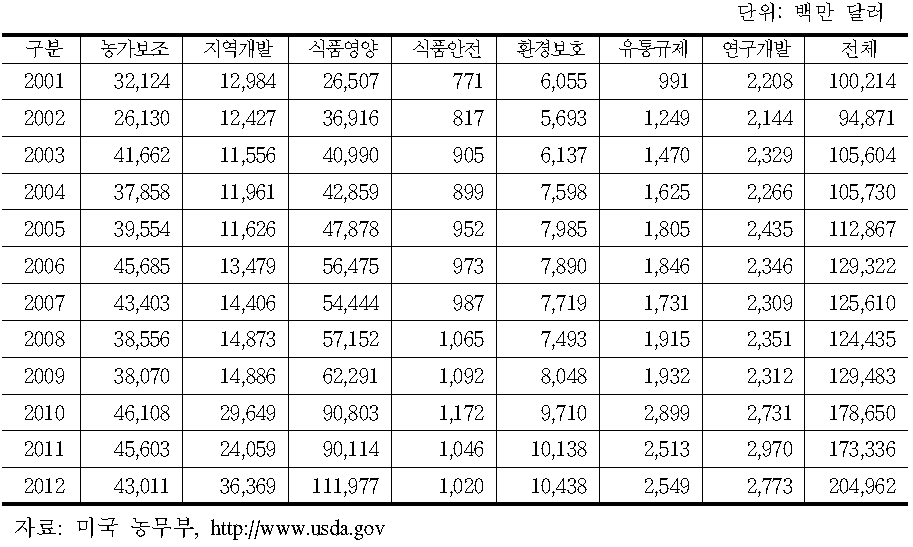 2001～2012년 미국 농무부 예산