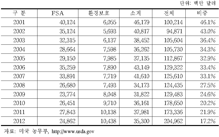 2001～2012년 미국 농무부 예산(농가보조,환경보호)