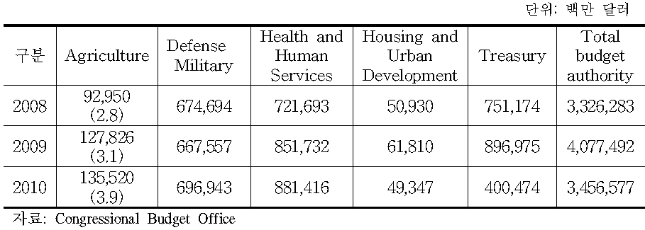 부문별 미국 예산과 농업부문 비중