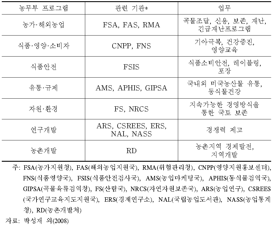 미국 농무부 산하기관과 담당업무