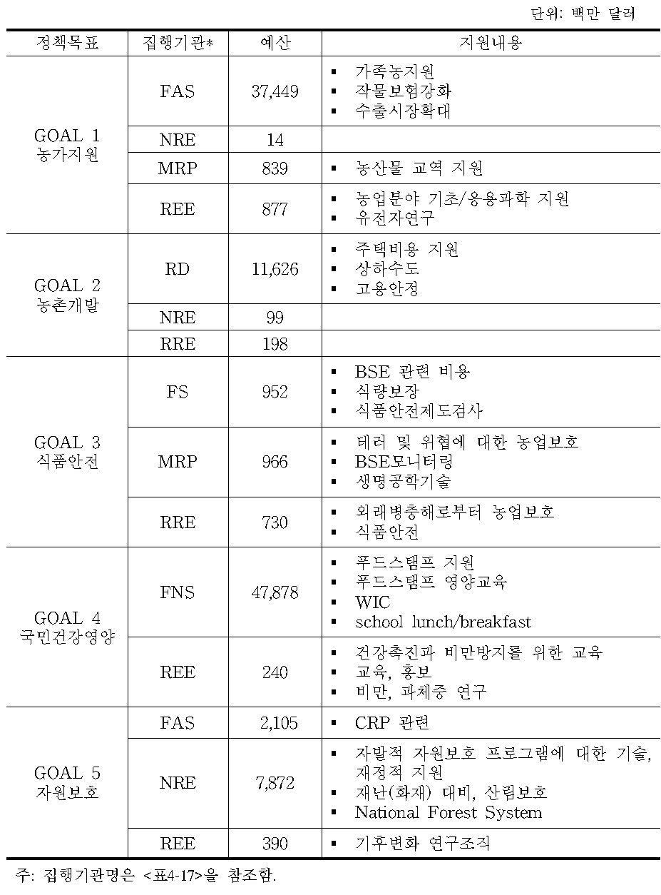 다섯 가지 USDA정책목표에 대한 예산 지원 (FY2005)