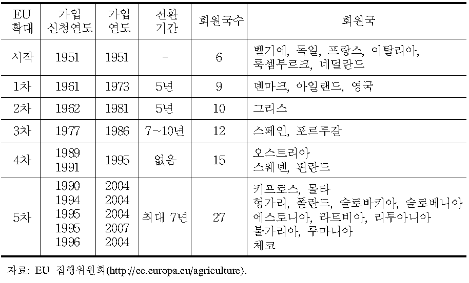 EU 회원국 확대 추이