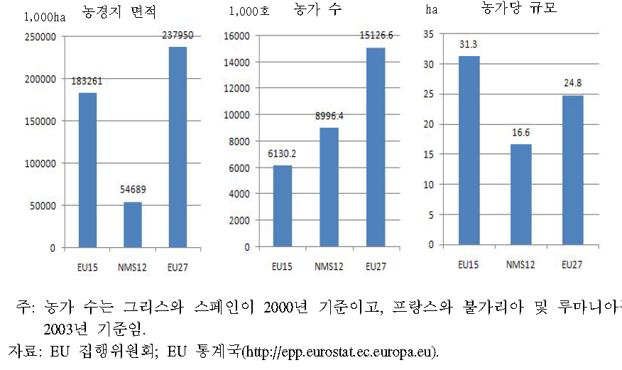 EU 회원국의 농경지 면적과 농가 수(2005년)