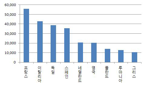 EU 회원국별 농업생산액 규모(2005년)