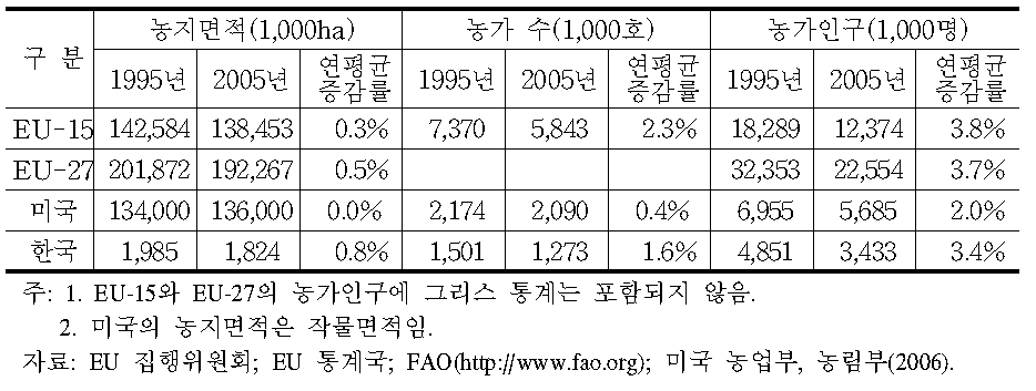 EU·미국·한국의 농업구조 변화 비교