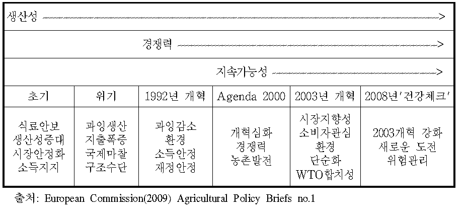 EU 농정 추진의 중점과 과제