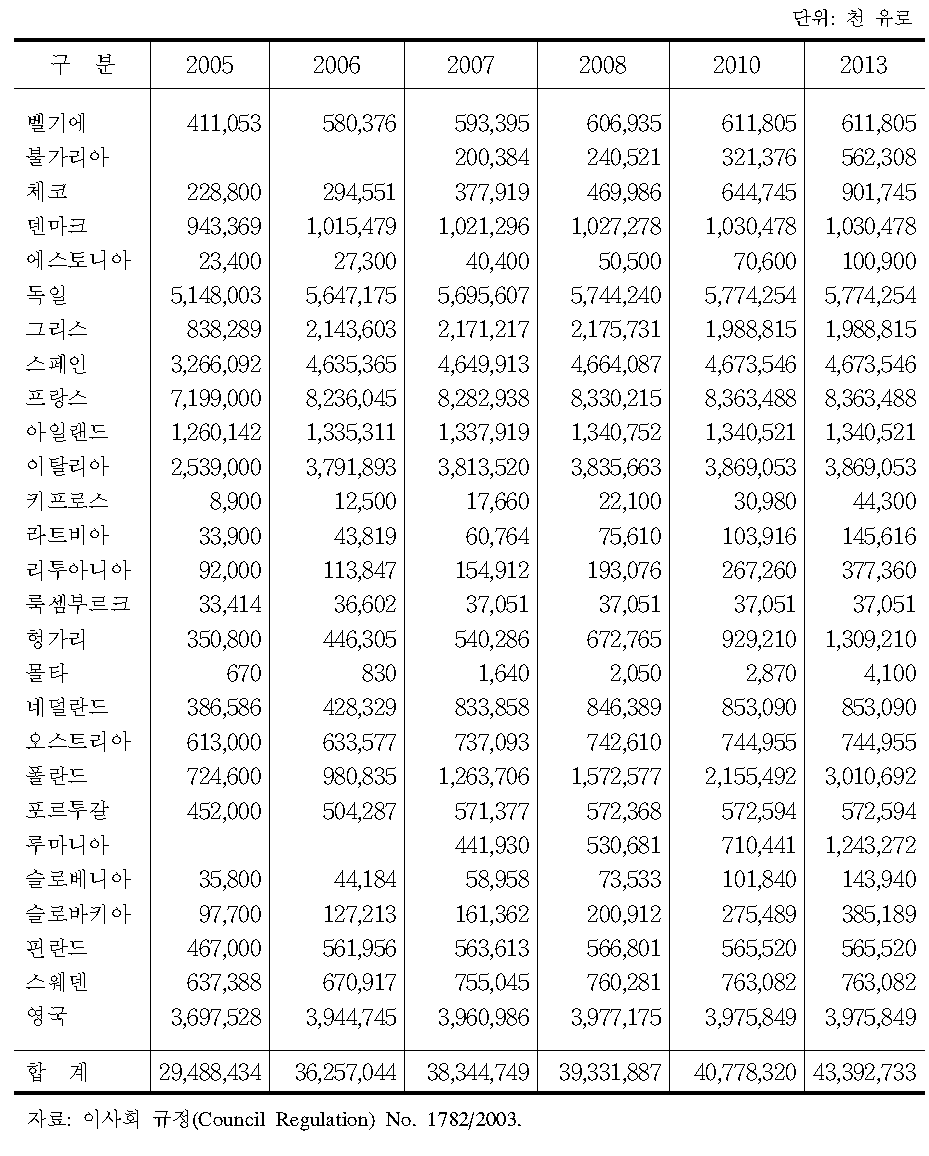 EU회원국별 단일 직불 상한