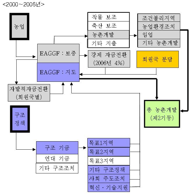 EU 농촌개발에 배분되는 자금 흐름도