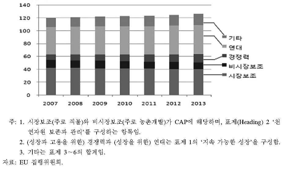 EU 예산 계획:2007～2013년