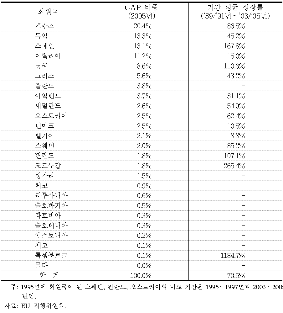 회원국별 CAP보증부문 예산의 비중과 성장률