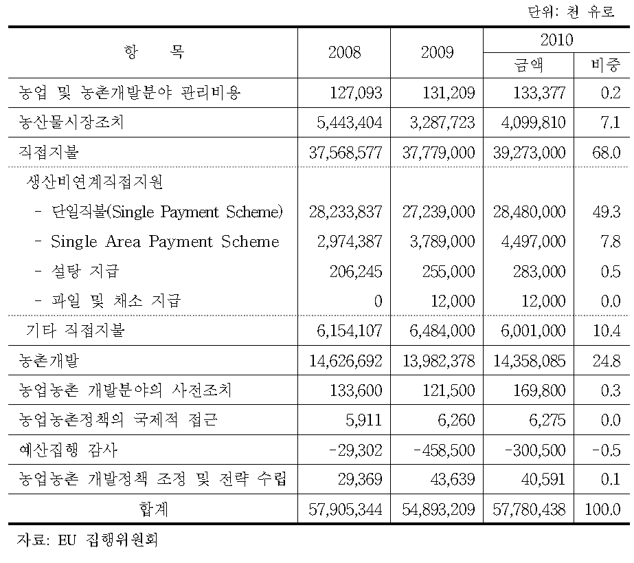 EU CAP 예산 내역