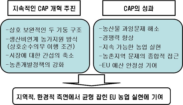 현행 EUCAP에 대한 전반적 평가