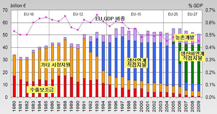 EU CAP 지출과 농정개혁의 경로(2007년 불변가격)