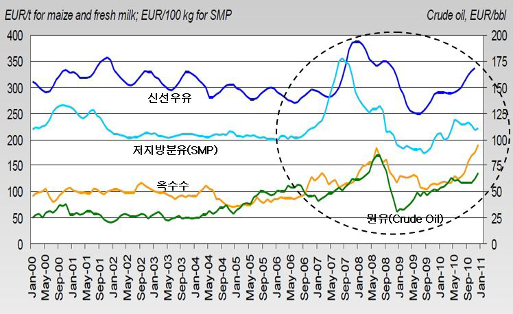 EU 일부 품목의 시장가격 추이