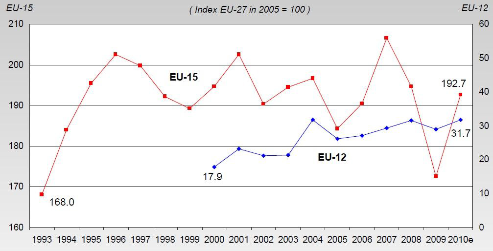 EU 농업소득 지수의 변화(EU-272005=100)