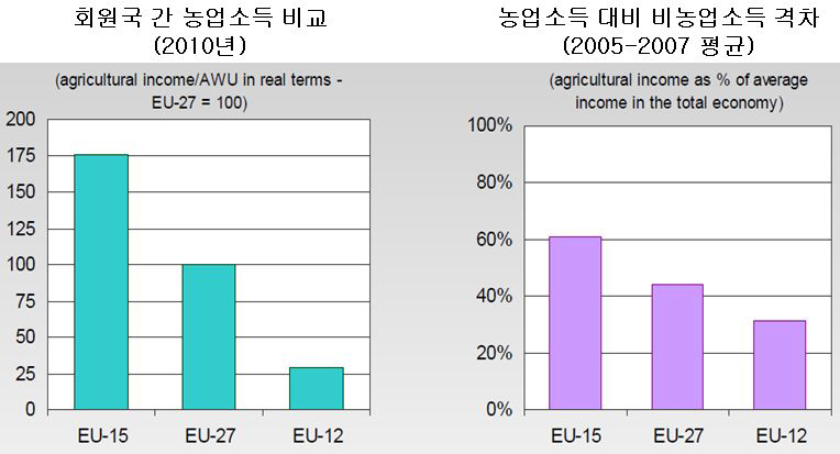 EU의 농업소득 격차 실태