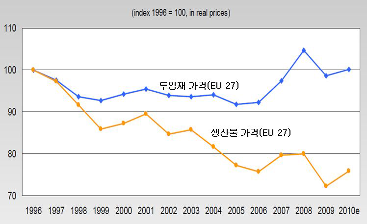 EU 농산물 투입재 및 산출물 가격의 변화 추이