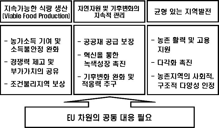 2013년 이후 EUCAP개혁의 목적